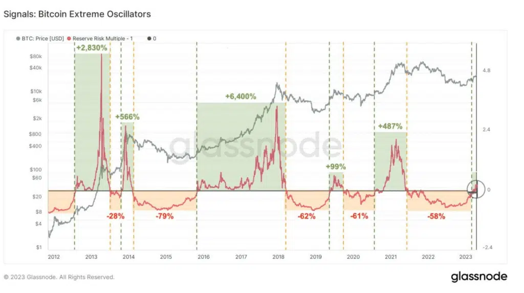 Reserve Risk is a cyclical indicator that tracks the risk-reward balance